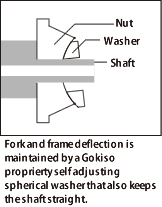 Flange deflection is adjusted by a washer with angular contact along the frame.