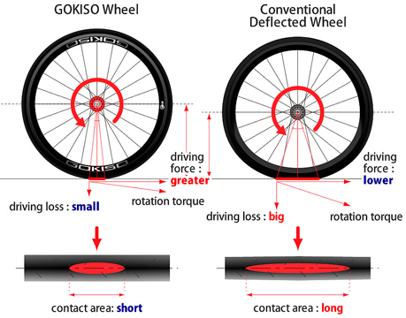Wheel Bend
