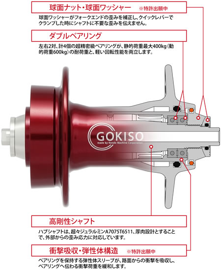 GOKISO Hubの構造