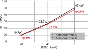 Evaluation data of two types Aero spoke.