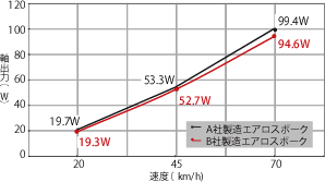 エアロスポーク性能比較データ