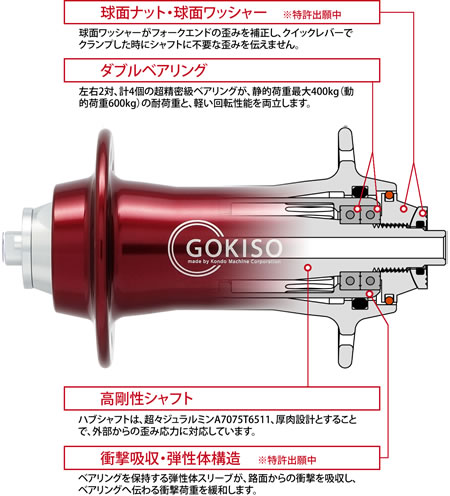 GOKISO Hubの構造
