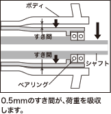 0.5mmのすき間が、荷重を吸収 します。