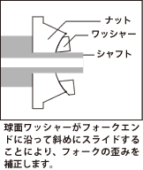 ワッシャーがフレームに沿って 斜めになることで、フランジの 歪みを補正します。