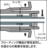 0.5mmのすき間が、荷重を吸収 します。